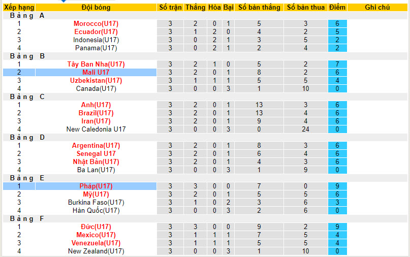 Nhận định, soi kèo U17 Pháp vs U17 Mali, 19h00 ngày 28/11 - Ảnh 3