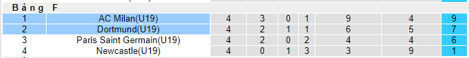 Nhận định, soi kèo U19 Milan vs U19 Dortmund, 20h30 ngày 28/11 - Ảnh 4