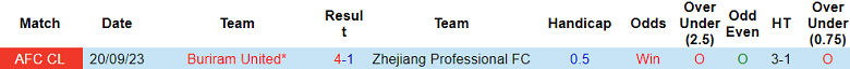 Nhận định, soi kèo Zhejiang vs Buriram United, 19h00 ngày 29/11 - Ảnh 3