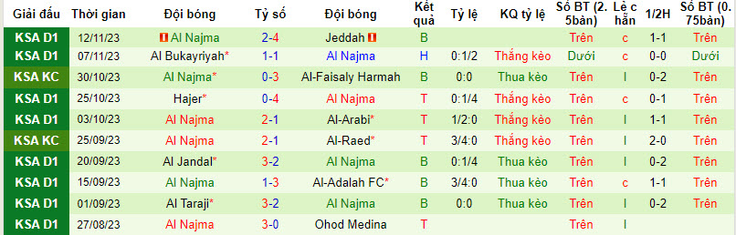 Nhận định, soi kèo Al-Orubah vs Al Najma, 19h20 ngày 29/11 - Ảnh 2