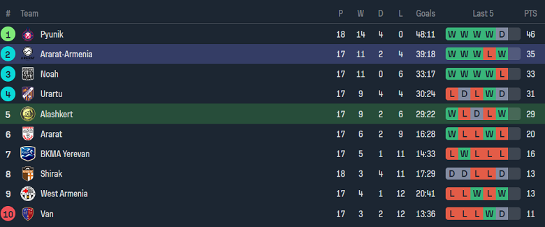 Nhận định, soi kèo Alashkert vs FC Ararat-Armenia, 17h30 ngày 30/11 - Ảnh 4