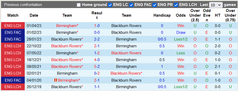 Nhận định, soi kèo Blackburn vs Birmingham, 2h45 ngày 30/11 - Ảnh 3