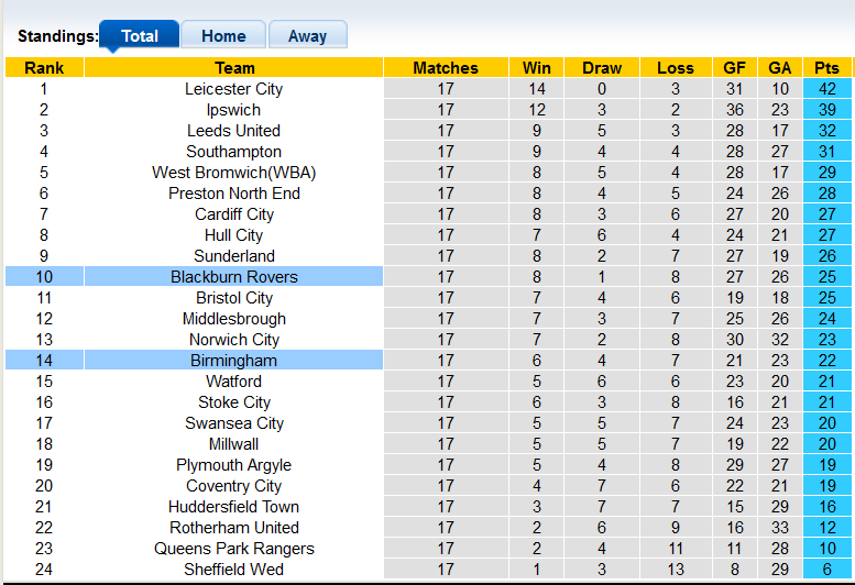 Nhận định, soi kèo Blackburn vs Birmingham, 2h45 ngày 30/11 - Ảnh 4