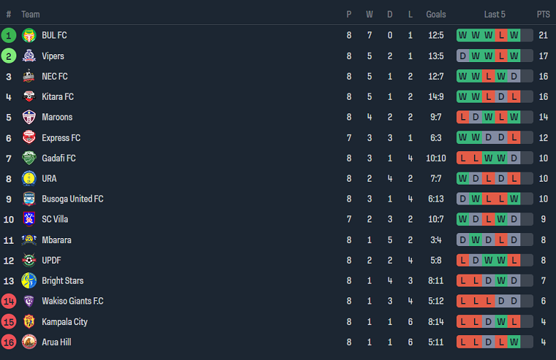 Nhận định, soi kèo Bright Stars vs Arua Hill, 20h00 ngày 30/11 - Ảnh 4