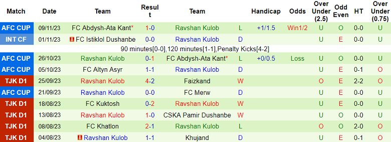 Nhận định, soi kèo FC Merw vs Ravshan Kulob, 19h00 ngày 30/11 - Ảnh 2