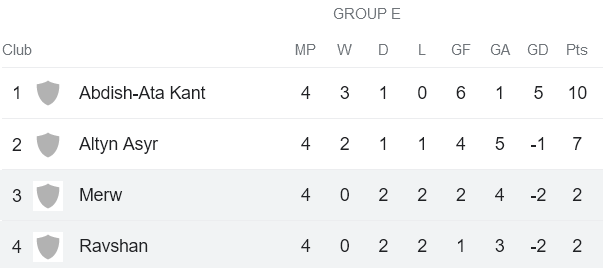 Nhận định, soi kèo FC Merw vs Ravshan Kulob, 19h00 ngày 30/11 - Ảnh 4