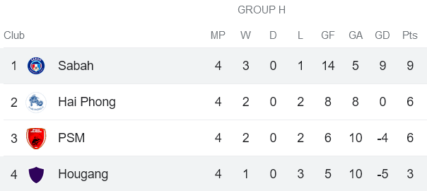 Nhận định, soi kèo Hougang United vs Sabah, 19h00 ngày 30/11 - Ảnh 4