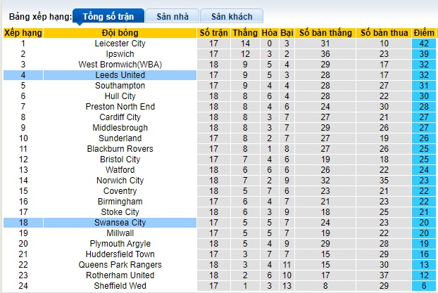 Nhận định, soi kèo Leeds United vs Swansea, 02h45 ngày 30/11 - Ảnh 4