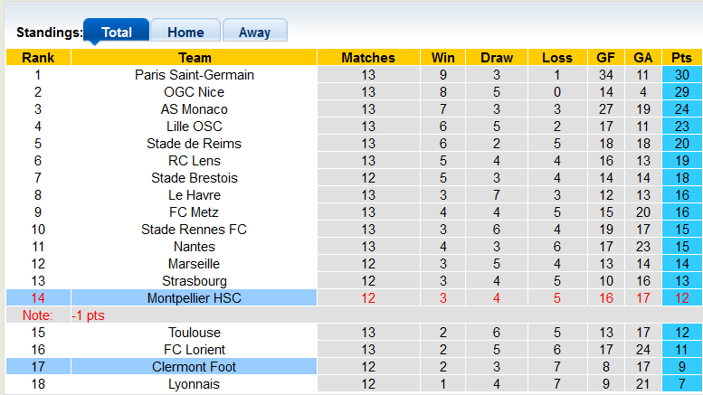 Nhận định, soi kèo Montpellier vs Clermont Foot, 1h00 ngày 30/11 - Ảnh 4