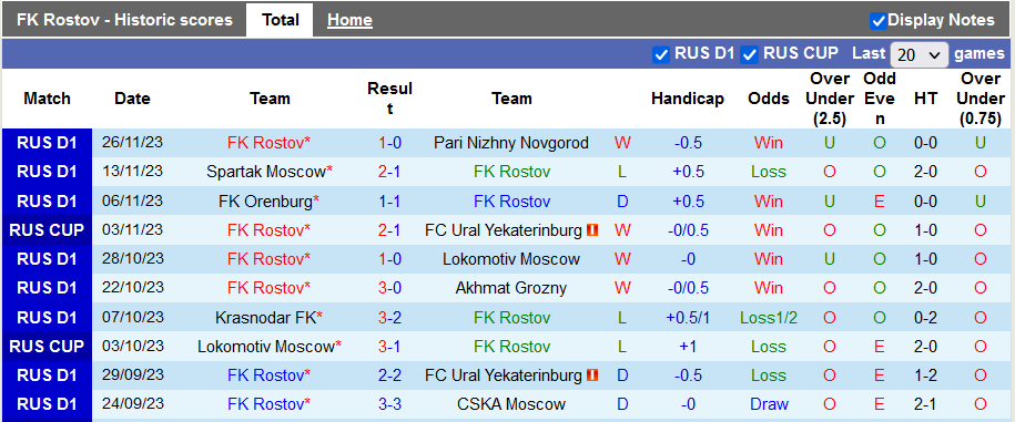Nhận định, soi kèo Rostov vs CSKA Moscow, 22h15 ngày 29/11 - Ảnh 1