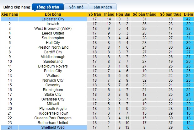 Nhận định, soi kèo Sheffield Wed vs Leicester, 02h45 ngày 30/11 - Ảnh 5