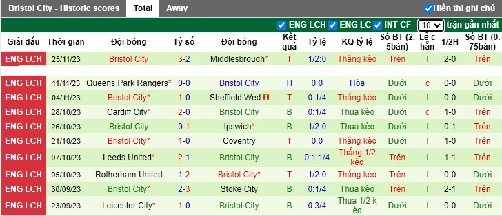 Nhận định, soi kèo Southampton vs Bristol City, 02h45 ngày 30/11 - Ảnh 3