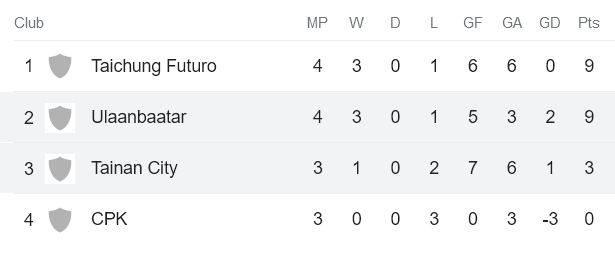 Nhận định, soi kèo Tainan City vs FC Ulaanbaatar, 17h00 ngày 30/11 - Ảnh 4
