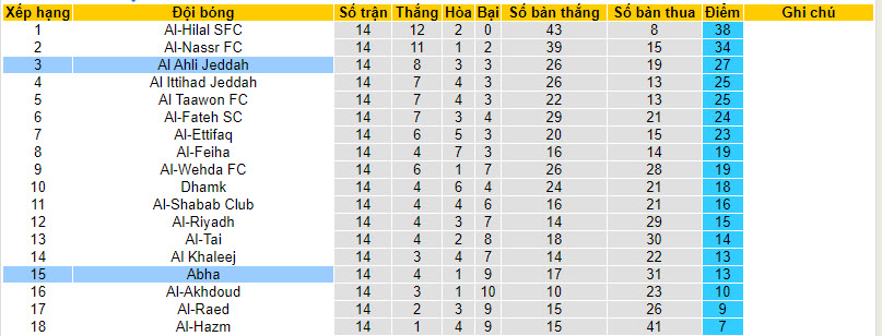 Nhận định, soi kèo Abha vs Al-Ahli Saudi FC, 22h00 ngày 30/11 - Ảnh 4