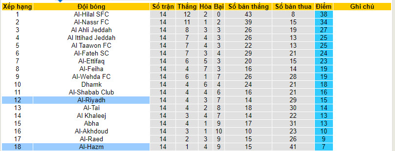 Nhận định, soi kèo Al-Riyadh vs Al-Hazm, 22h00 ngày 30/11 - Ảnh 4