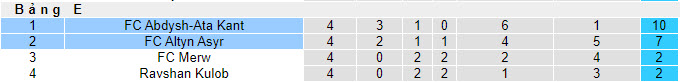 Nhận định, soi kèo Altyn Asyr vs FC Abdysh-Ata Kant, 22h59 ngày 30/11 - Ảnh 4