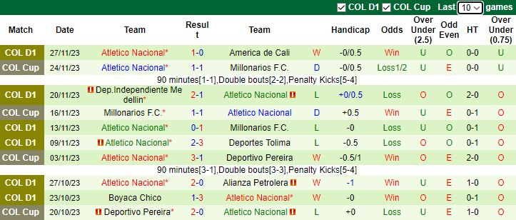 Nhận định, soi kèo America de Cali vs Atletico Nacional, 6h15 ngày 1/12 - Ảnh 2