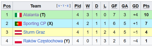 Nhận định, soi kèo Atalanta vs Sporting Lisbon, 0h45 ngày 1/12 - Ảnh 4