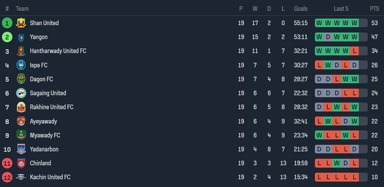 Nhận định, soi kèo Ayeyawady United vs Hantharwady, 16h30 ngày 1/12 - Ảnh 4