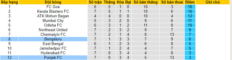 Nhận định, soi kèo Bengaluru vs Punjab FC, 21h30 ngày 30/11 - Ảnh 5