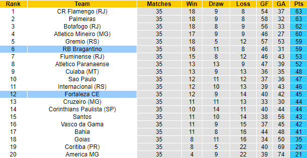 Nhận định, soi kèo Bragantino vs Fortaleza, 6h30 ngày 1/12 - Ảnh 4