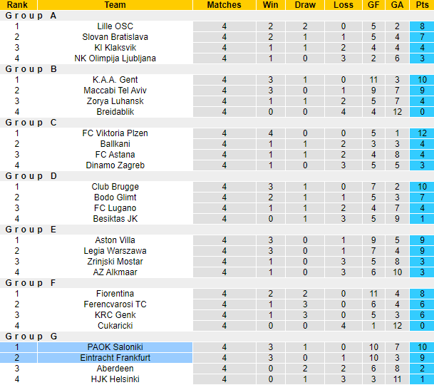 Nhận định, soi kèo Eintracht Frankfurt vs PAOK Saloniki, 3h00 ngày 1/12 - Ảnh 5