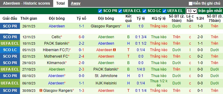 Nhận định, soi kèo HJK Helsinki vs Aberdeen, 0h45 ngày 1/12 - Ảnh 2