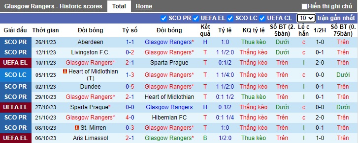 Nhận định, soi kèo Rangers vs Aris Limassol, 03h00 ngày 1/12 - Ảnh 1