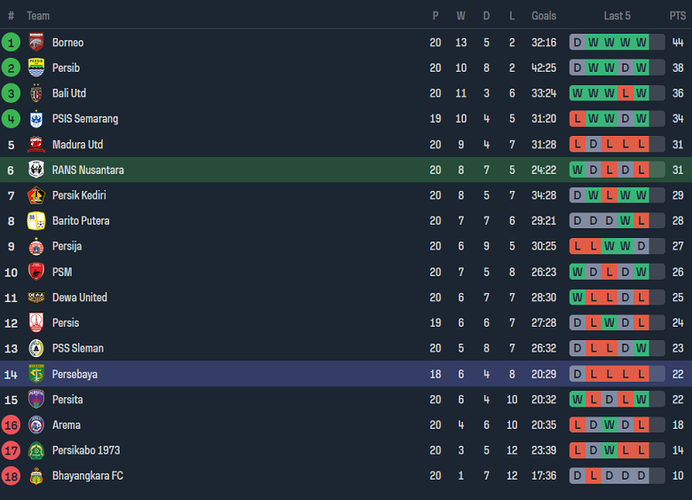 Nhận định, soi kèo RANS Nusantara vs Persebaya, 15h00 ngày 1/12 - Ảnh 4