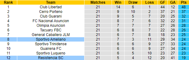 Nhận định, soi kèo Resistencia vs Sportivo Ameliano, 6h30 ngày 1/12 - Ảnh 4