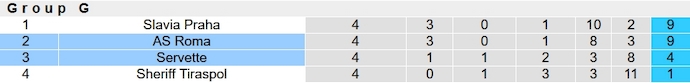 Nhận định, soi kèo Servette vs AS Roma, 3h00 ngày 1/12 - Ảnh 6