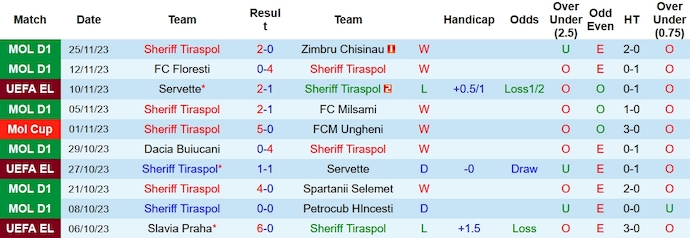 Nhận định, soi kèo Sheriff Tiraspol vs Slavia Praha, 3h00 ngày 1/12 - Ảnh 1