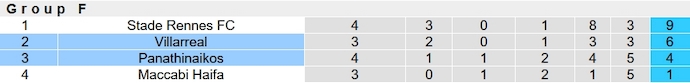 Nhận định, soi kèo Villarreal vs Panathinaikos, 3h00 ngày 1/12 - Ảnh 6