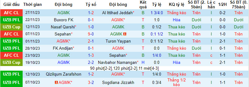 Nhận định, soi kèo AGMK vs Nasaf Qarshi, 19h15 ngày 1/12 - Ảnh 1