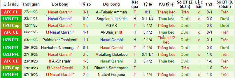 Nhận định, soi kèo AGMK vs Nasaf Qarshi, 19h15 ngày 1/12 - Ảnh 2