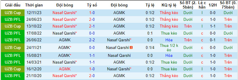 Nhận định, soi kèo AGMK vs Nasaf Qarshi, 19h15 ngày 1/12 - Ảnh 3