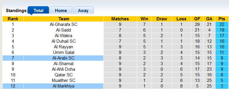 Nhận định, soi kèo Al Markhiya vs Al-Arabi SC, 21h30 ngày 1/12 - Ảnh 4