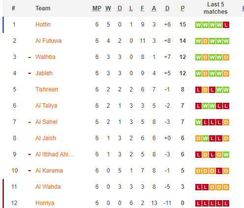 Nhận định, soi kèo Al-Taliya Hama vs Al-Karamah, 18h00 ngày 1/12 - Ảnh 4