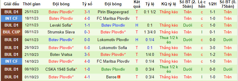 Nhận định, soi kèo Arda Kardzhali vs Botev Plovdiv, 20h00 ngày 1/12 - Ảnh 2
