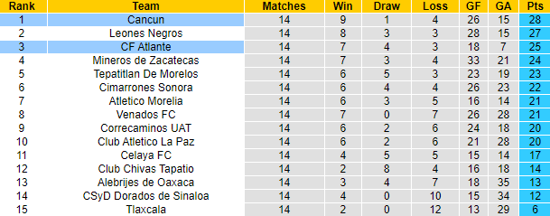 Nhận định, soi kèo Cancun vs Atlante, 7h00 ngày 2/12 - Ảnh 4