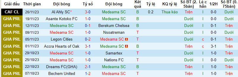 Nhận định, soi kèo Medeama vs Belouizdad, 20h00 ngày 1/12 - Ảnh 1