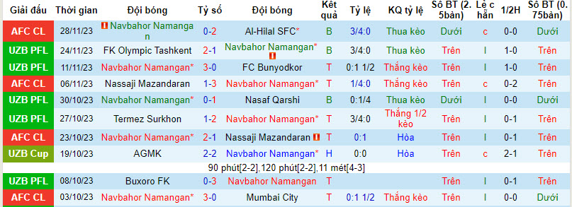 Nhận định, soi kèo Navbahor Namangan vs Neftchi Fergana, 19h15 ngày 1/12 - Ảnh 1