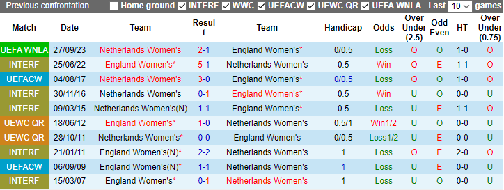 Nhận định, soi kèo Nữ Anh vs Nữ Hà Lan, 2h45 ngày 2/12 - Ảnh 3