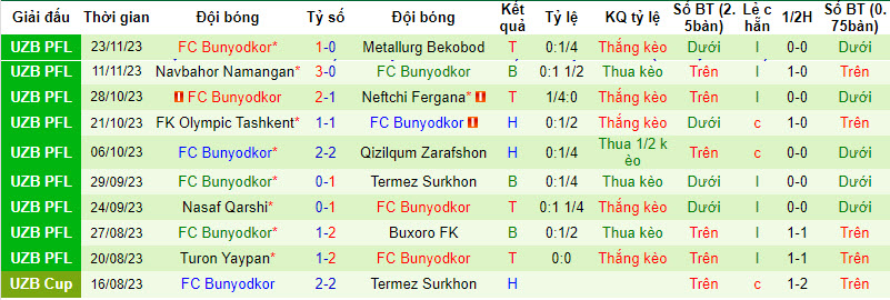 Nhận định, soi kèo Pakhtakor Tashkent vs Bunyodkor, 19h15 ngày 1/12 - Ảnh 2