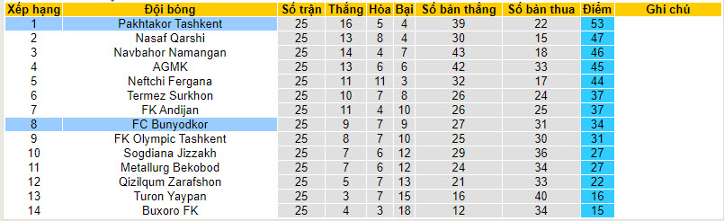 Nhận định, soi kèo Pakhtakor Tashkent vs Bunyodkor, 19h15 ngày 1/12 - Ảnh 4