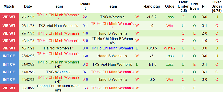 Nhận định, soi kèo Phong Phú Hà Nam vs nữ TPHCM, 14h30 ngày 2/12 - Ảnh 2