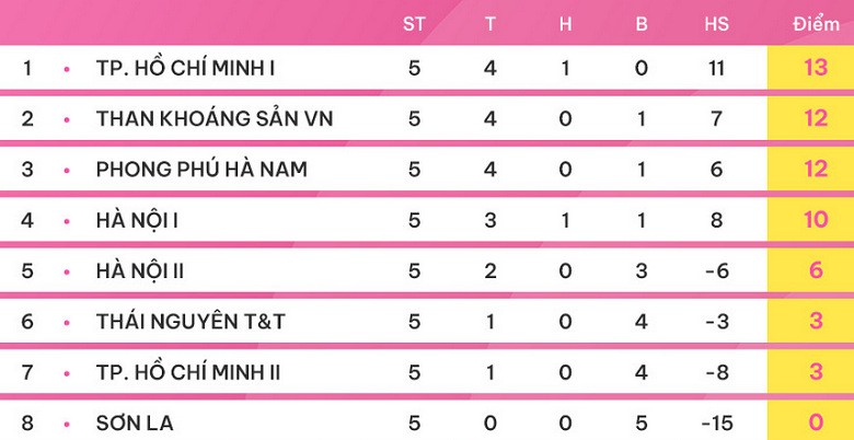 Nhận định, soi kèo Phong Phú Hà Nam vs nữ TPHCM, 14h30 ngày 2/12 - Ảnh 4