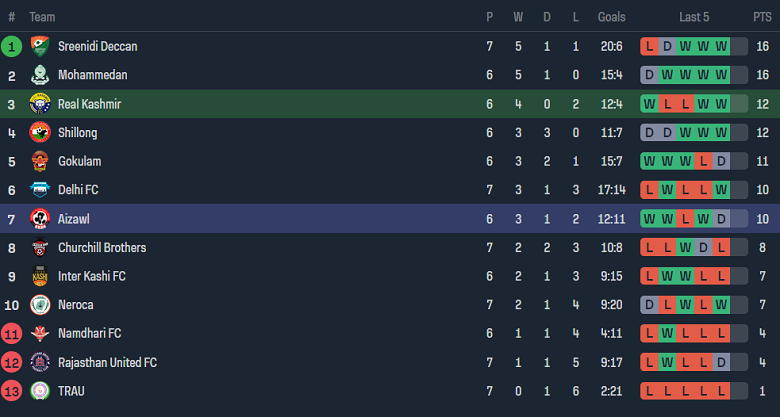 Nhận định, soi kèo Real Kashmir vs Aizawl, 15h30 ngày 2/12 - Ảnh 4