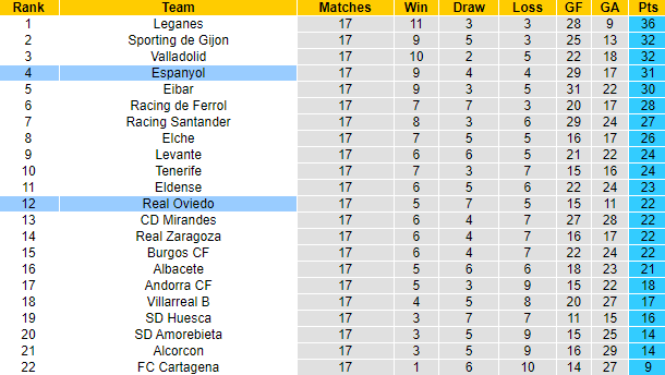 Nhận định, soi kèo Real Oviedo vs Espanyol, 2h30 ngày 2/12 - Ảnh 4