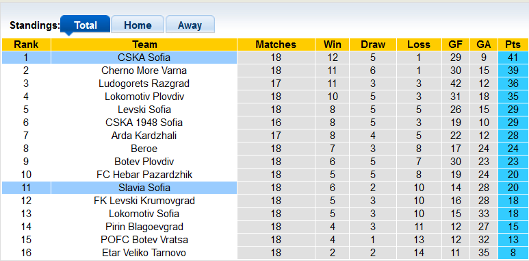 Nhận định, soi kèo Slavia Sofia vs CSKA Sofia, 22h00 ngày 1/12 - Ảnh 4